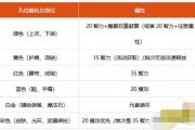 魔力宝贝私服道具合成攻略 如何制造强力装备